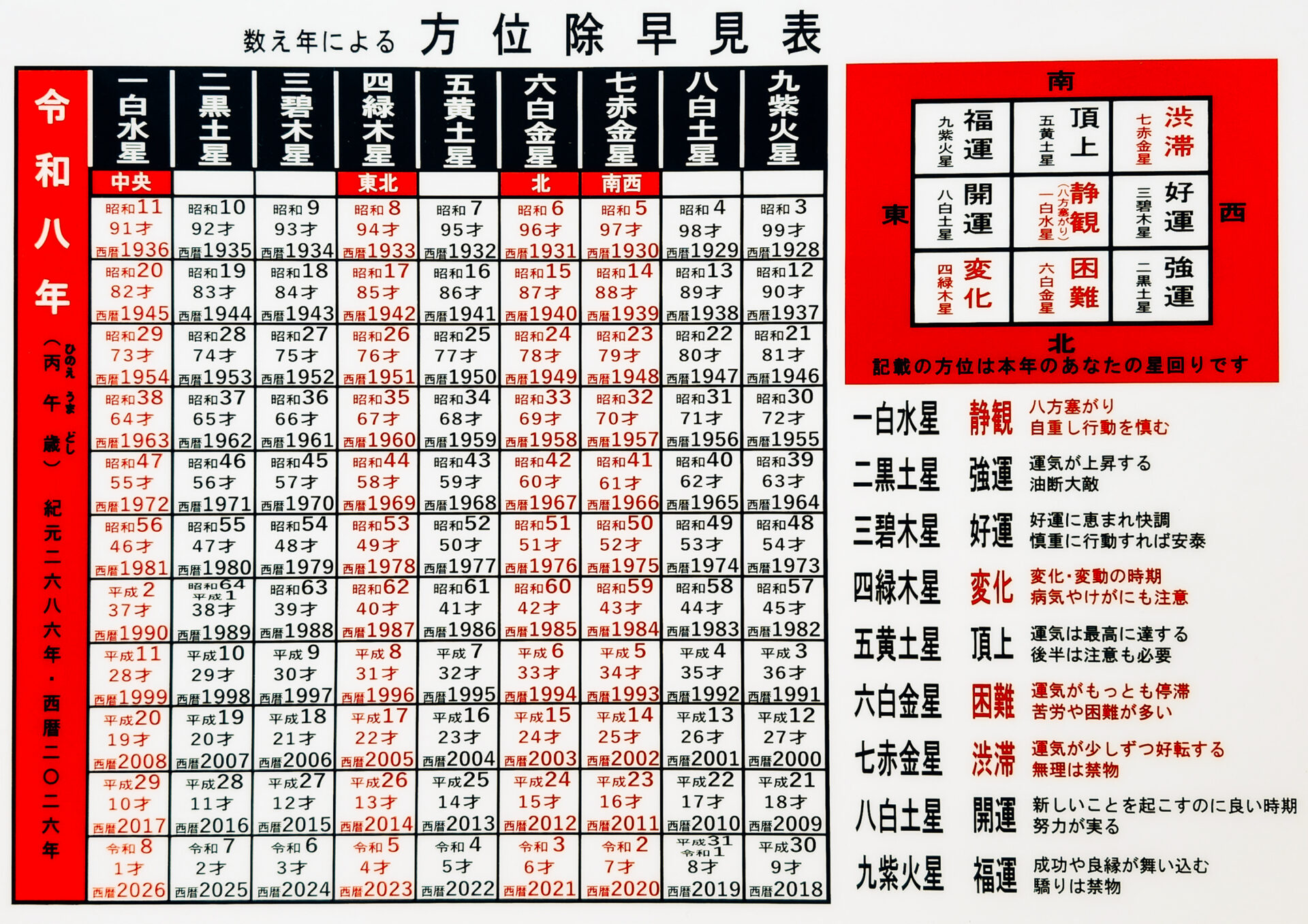 方位除け早見表
